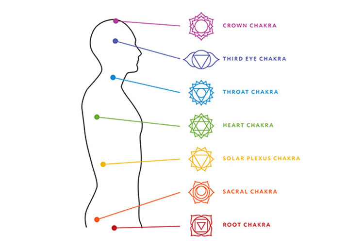 The seven aura layers and their chakras